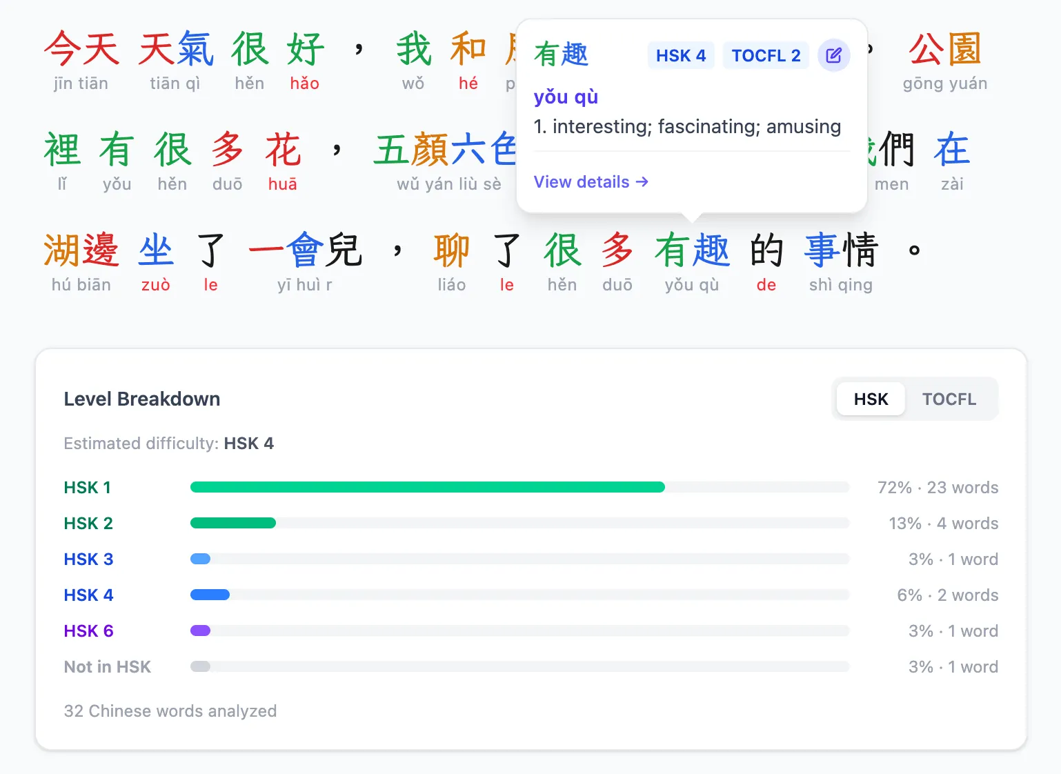 Manda 閱讀器顯示一段中文,每個字都以聲調上色,底下標著拼音。「有趣」的查詢視窗已開啟,顯示拼音、HSK 4 與 TOCFL 2 標記,以及「interesting; fascinating; amusing」的解釋;下方的程度分析將這段文字評為 HSK 4,共分析 32 個詞。