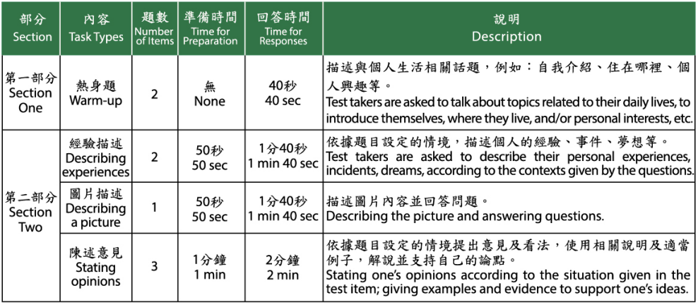 TOCFL B 級口語格式